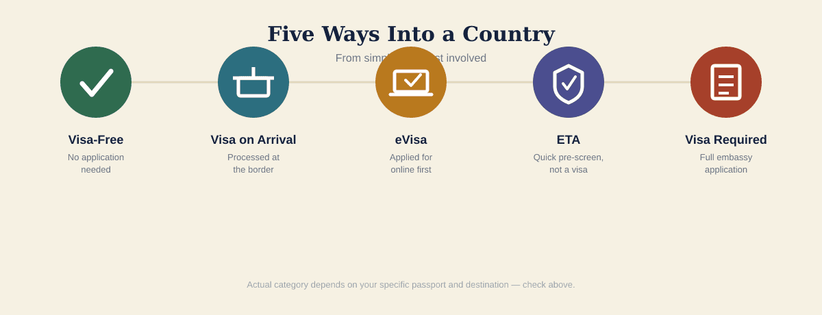 Diagram comparing five entry requirement types: visa-free, visa on arrival, eVisa, ETA, and full visa required